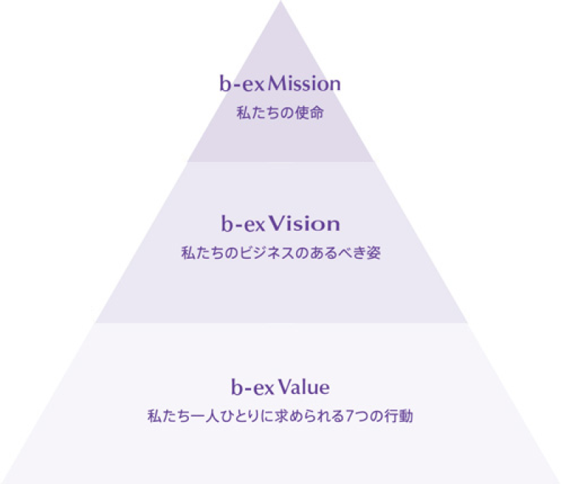 ｂ-ｅｘ Mission 私たちの使命 ｂ-ｅｘ Vision 私たちのビジネスのあるべき姿 ｂ-ｅｘ Value 私たち一人ひとりに求められる7つの行動